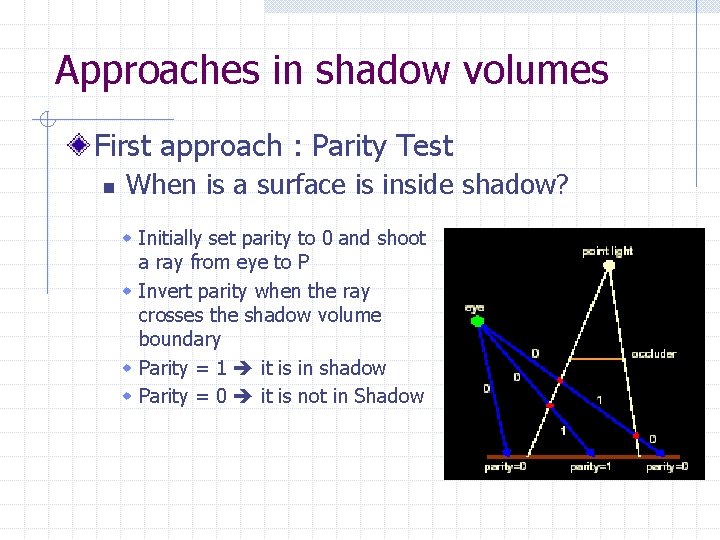Approaches in shadow volumes First approach : Parity Test n When is a surface