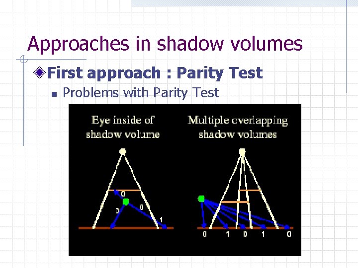 Approaches in shadow volumes First approach : Parity Test n Problems with Parity Test