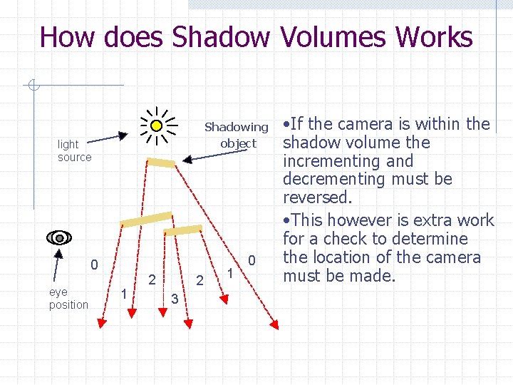 How does Shadow Volumes Works Shadowing object light source 0 eye position 1 2
