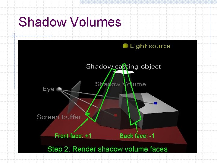 Shadow Volumes Front face: +1 Back face: -1 Step 2: Render shadow volume faces