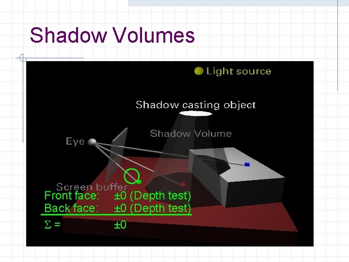 Shadow Volumes Front face: Back face: = ± 0 (Depth test) ± 0 