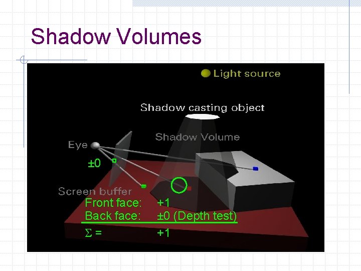 Shadow Volumes ± 0 Front face: Back face: = +1 ± 0 (Depth test)