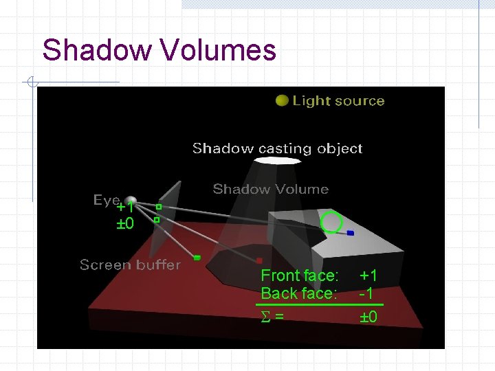 Shadow Volumes +1 ± 0 Front face: Back face: = +1 -1 ± 0