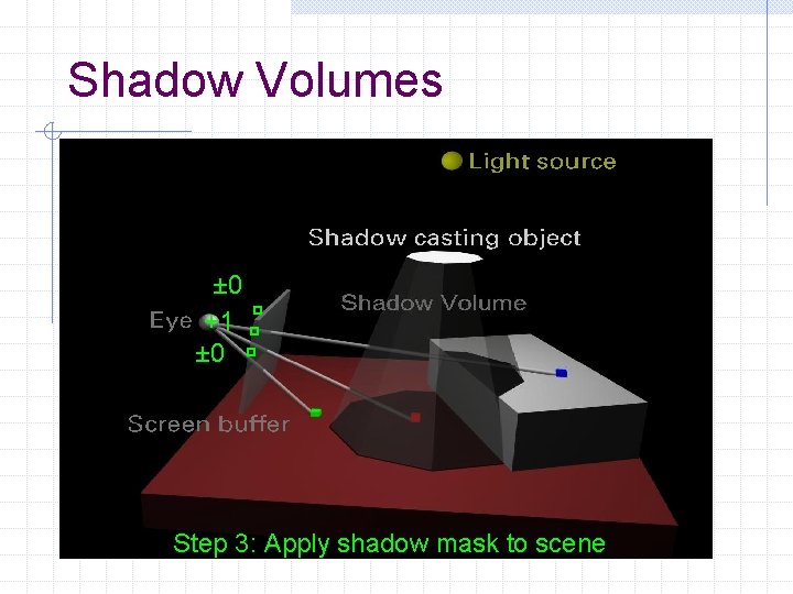 Shadow Volumes ± 0 +1 ± 0 Step 3: Apply shadow mask to scene