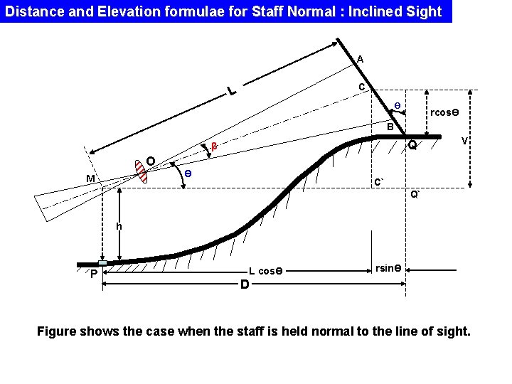 Distance and Elevation formulae for Staff Normal : Inclined Sight A C L Ө