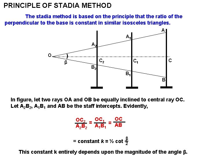 PRINCIPLE OF STADIA METHOD The stadia method is based on the principle that the