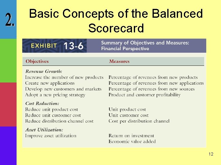 Basic Concepts of the Balanced Scorecard 12 