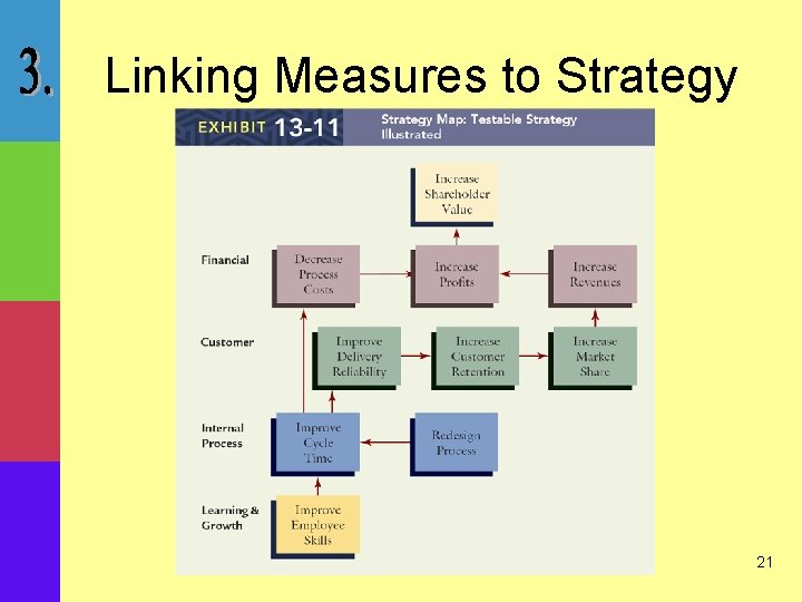 Linking Measures to Strategy 21 