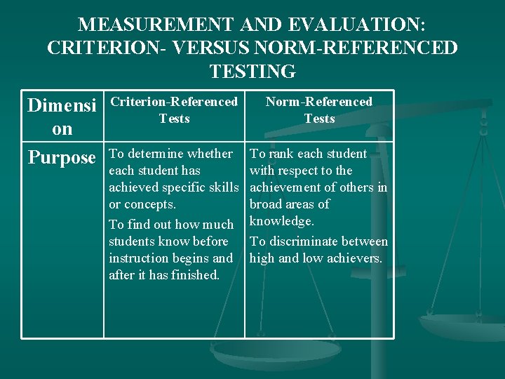 MEASUREMENT AND EVALUATION: CRITERION- VERSUS NORM-REFERENCED TESTING Dimensi on Purpose Criterion-Referenced Tests Norm-Referenced Tests