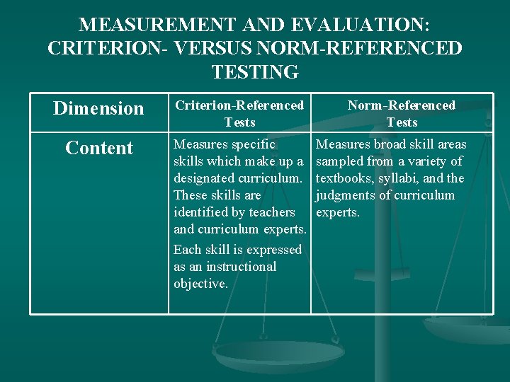 MEASUREMENT AND EVALUATION: CRITERION- VERSUS NORM-REFERENCED TESTING Dimension Criterion-Referenced Tests Content Measures specific skills