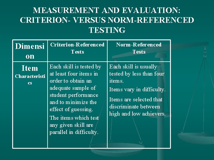 MEASUREMENT AND EVALUATION: CRITERION- VERSUS NORM-REFERENCED TESTING Dimensi on Item Criterion-Referenced Tests Each skill