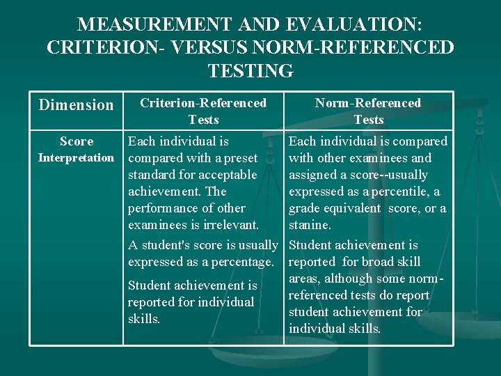 MEASUREMENT AND EVALUATION: CRITERION- VERSUS NORM-REFERENCED TESTING Dimension Criterion-Referenced Tests Score Each individual is