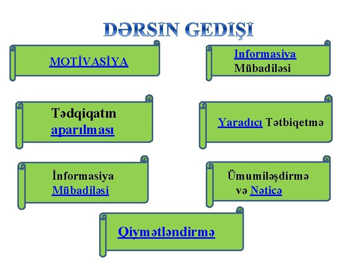 MOTİVASİYA Informasiya Mübadiləsi Tədqiqatın aparılması Yaradıcı Tətbiqetmə İnformasiya Mübadiləsi Ümumiləşdirmə və Nəticə Qiymətləndirmə 