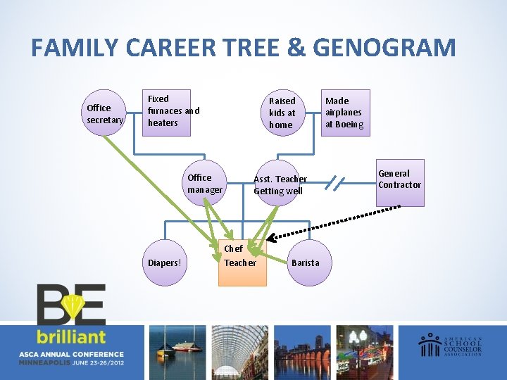 FAMILY CAREER TREE & GENOGRAM Office secretary Fixed furnaces and heaters Office manager Diapers!
