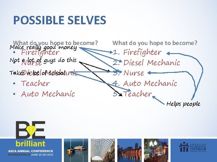 POSSIBLE SELVES What do you hope to become? Make really good money • Firefighter