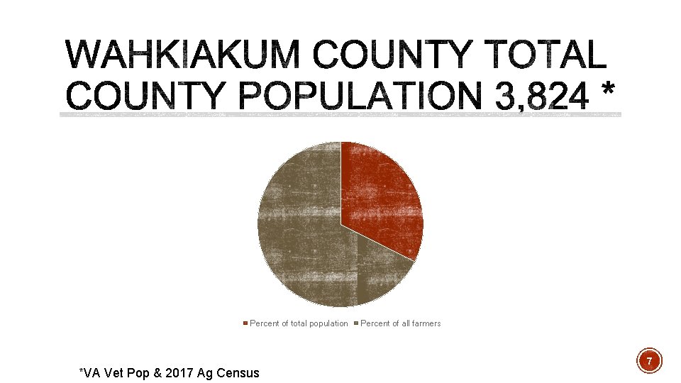 Percent of total population *VA Vet Pop & 2017 Ag Census Percent of all