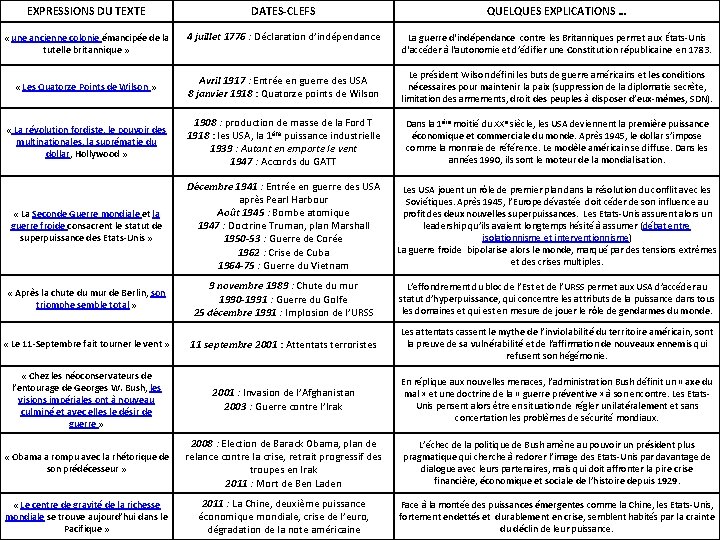 EXPRESSIONS DU TEXTE DATES-CLEFS QUELQUES EXPLICATIONS … « une ancienne colonie émancipée de la