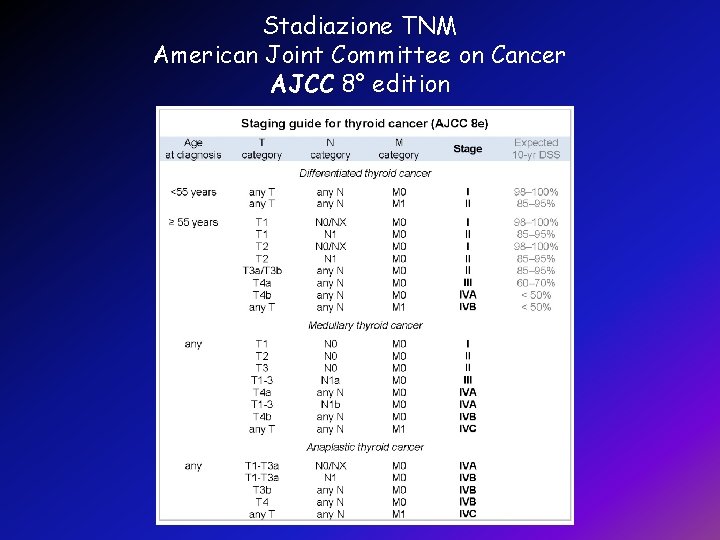 Stadiazione TNM American Joint Committee on Cancer AJCC 8° edition 