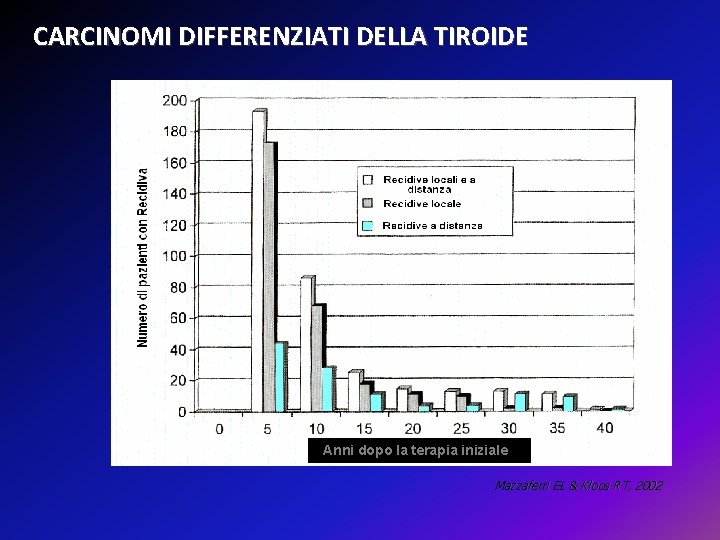 CARCINOMI DIFFERENZIATI DELLA TIROIDE Anni dopo la terapia iniziale Mazzaferri EL & Kloos RT,