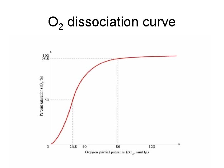 O 2 dissociation curve 