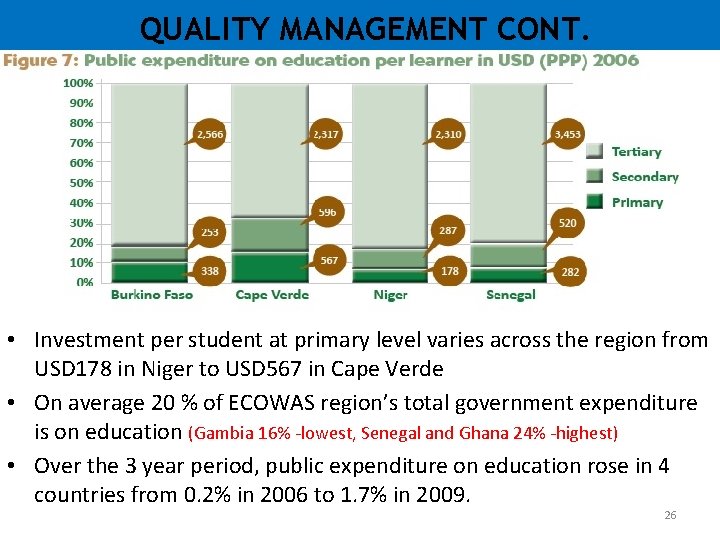 QUALITY MANAGEMENT CONT. • Investment per student at primary level varies across the region QUALITY MANAGEMENT CONT. • Investment per student at primary level varies across the region