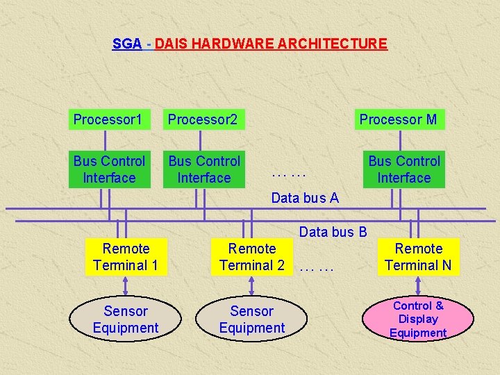 SGA - DAIS HARDWARE ARCHITECTURE Processor 1 Processor 2 Processor M Bus Control Interface
