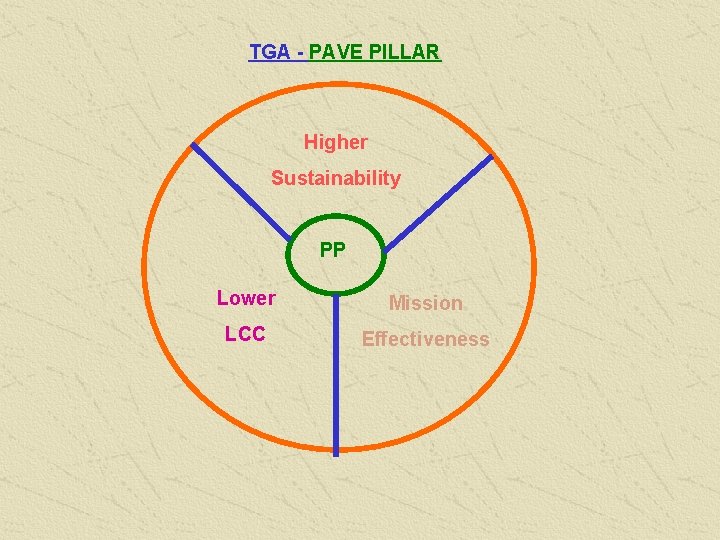 TGA - PAVE PILLAR Higher Sustainability PP Lower Mission LCC Effectiveness 