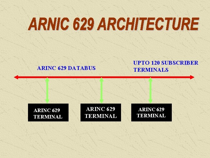 ARINC 629 DATABUS ARINC 629 TERMINAL UPTO 120 SUBSCRIBER TERMINALS ARINC 629 TERMINAL 