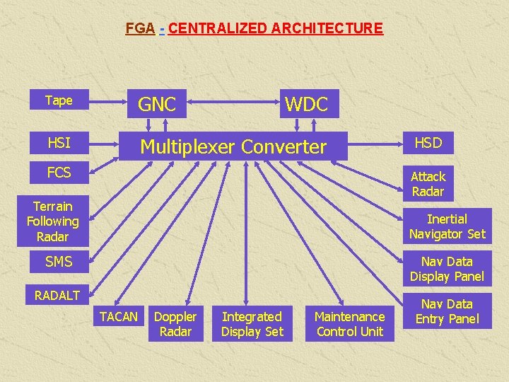 FGA - CENTRALIZED ARCHITECTURE Tape GNC WDC HSI Multiplexer Converter FCS HSD Attack Radar