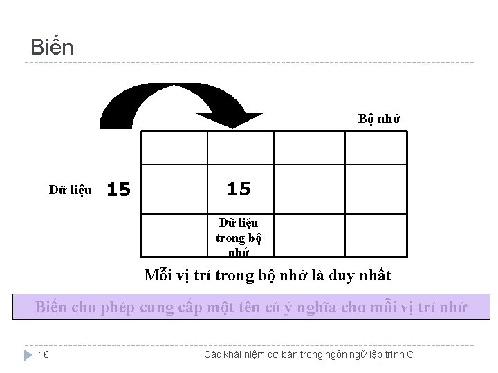 Biến Bộ nhớ Dữ liệu 15 15 Dữ liệu trong bộ nhớ Mỗi vị Biến Bộ nhớ Dữ liệu 15 15 Dữ liệu trong bộ nhớ Mỗi vị