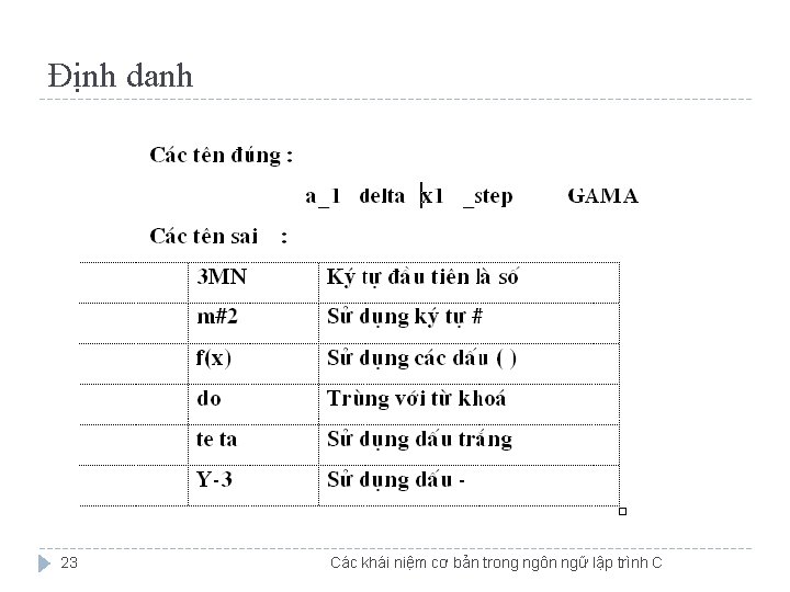 Định danh 23 Các khái niệm cơ bản trong ngôn ngữ lập trình C