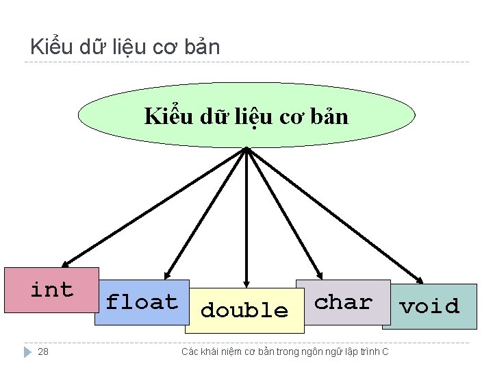 Kiểu dữ liệu cơ bản int 28 float double char Các khái niệm cơ