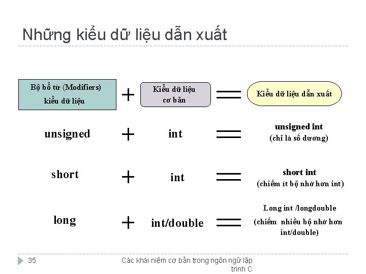 Những kiểu dữ liệu dẫn xuất Bộ bổ từ (Modifiers) kiểu dữ liệu Kiểu