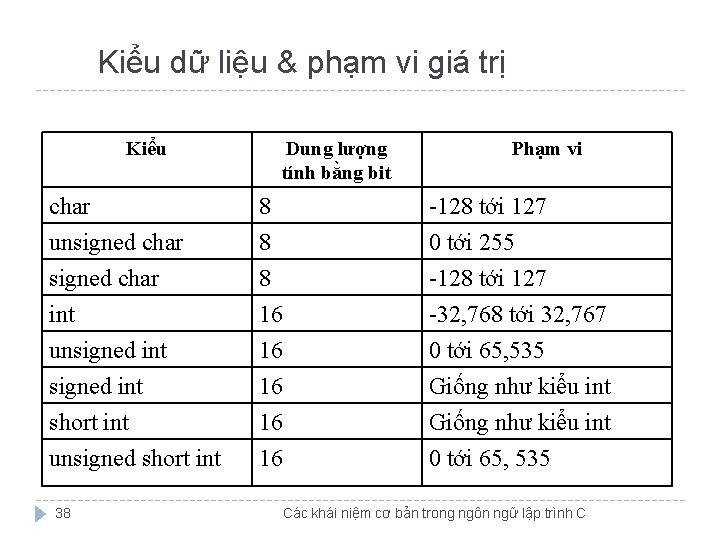 Kiểu dữ liệu & phạm vi giá trị Kiểu Dung lượng tính bằng bit