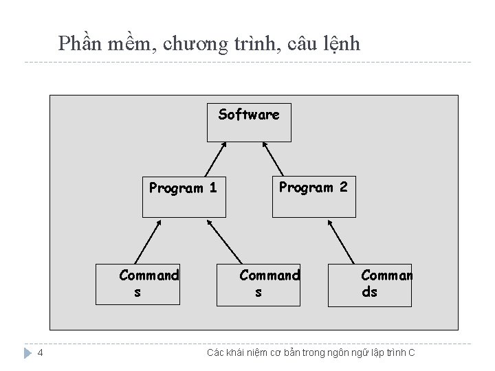 Phần mềm, chương trình, câu lệnh Software Program 1 Command s 4 Program 2