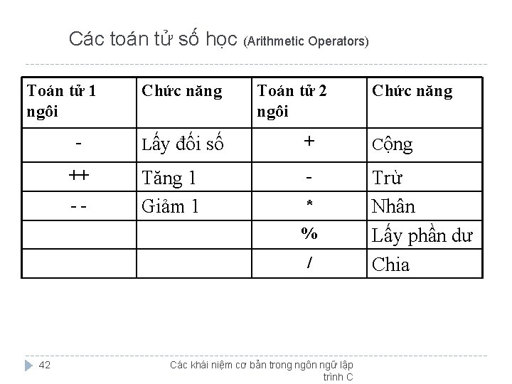 Các toán tử số học (Arithmetic Operators) Toán tử 1 ngôi ++ -- Chức