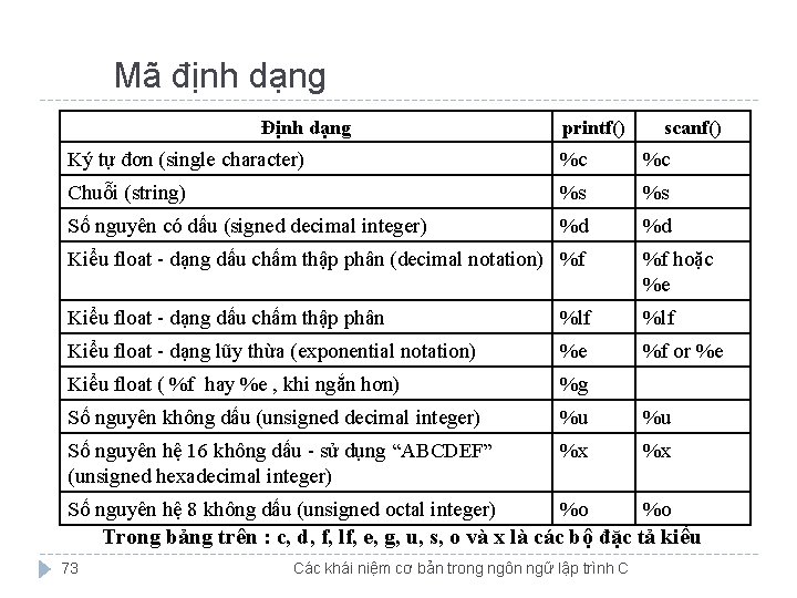 Mã định dạng Định dạng printf() scanf() Ký tự đơn (single character) %c %c Mã định dạng Định dạng printf() scanf() Ký tự đơn (single character) %c %c