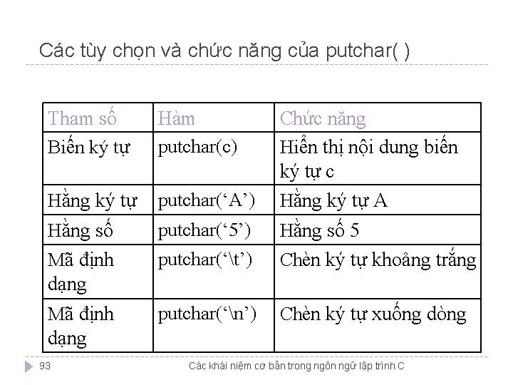 Các tùy chọn và chức năng của putchar( ) Tham số Biến ký tự