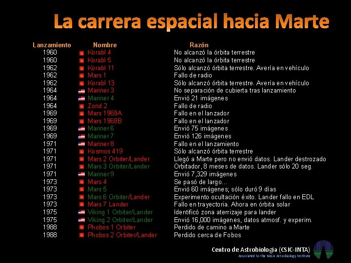 Lanzamiento 1960 1962 1964 1969 1971 1971 1973 1975 1988 Nombre Korabl 4 Korabl Lanzamiento 1960 1962 1964 1969 1971 1971 1973 1975 1988 Nombre Korabl 4 Korabl