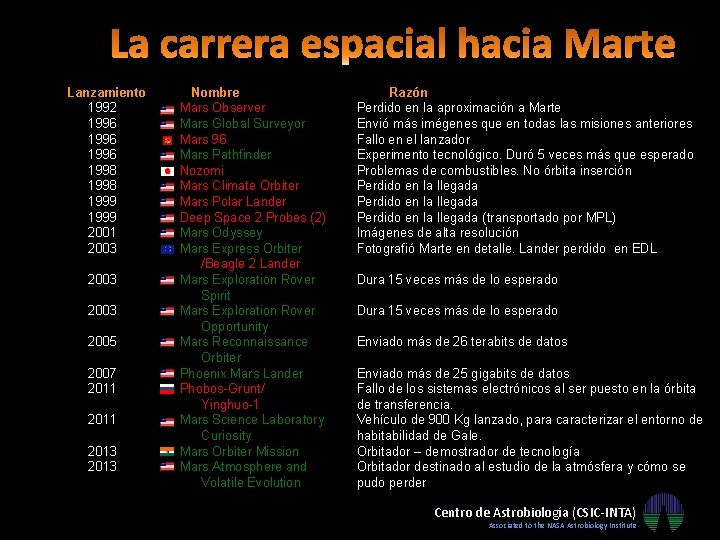 Lanzamiento 1992 1996 1998 1999 2001 2003 2005 2007 2011 2013 Nombre Mars Observer Lanzamiento 1992 1996 1998 1999 2001 2003 2005 2007 2011 2013 Nombre Mars Observer