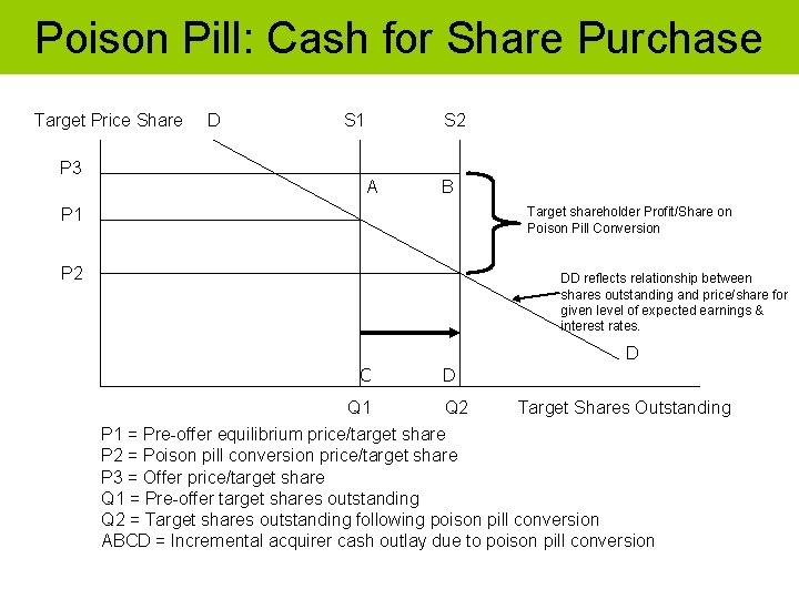 Poison Pill: Cash for Share Purchase Target Price Share P 3 D S 1