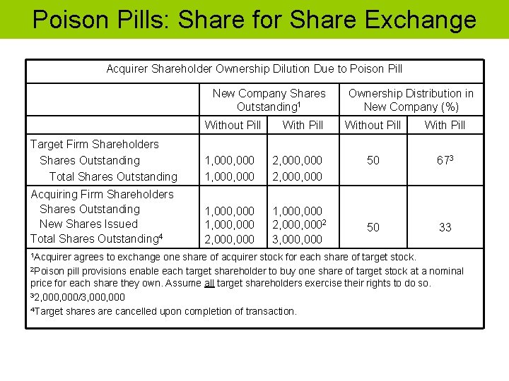 Poison Pills: Share for Share Exchange Acquirer Shareholder Ownership Dilution Due to Poison Pill