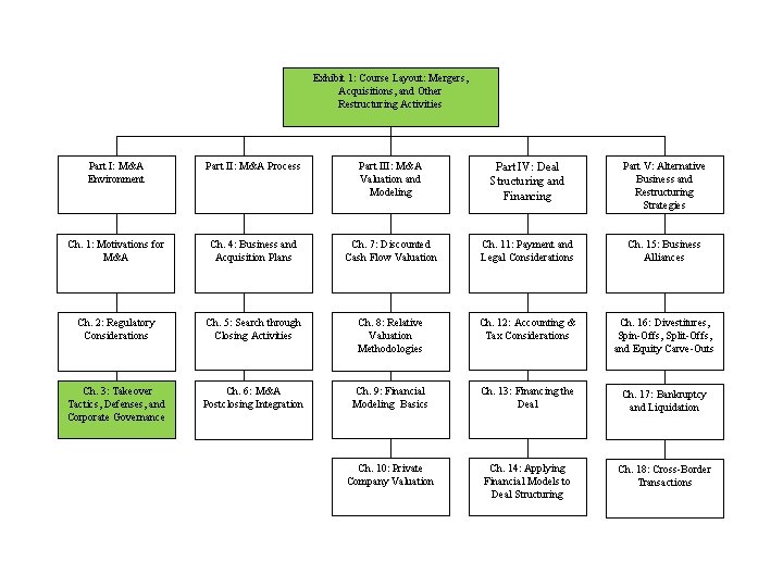 Exhibit 1: Course Layout: Mergers, Acquisitions, and Other Restructuring Activities Part I: M&A Environment