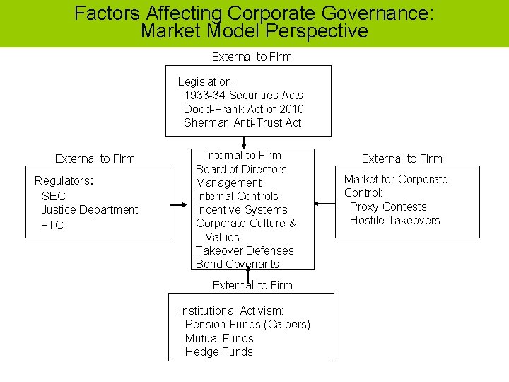 Factors Affecting Corporate Governance: Market Model Perspective External to Firm Legislation: 1933 -34 Securities
