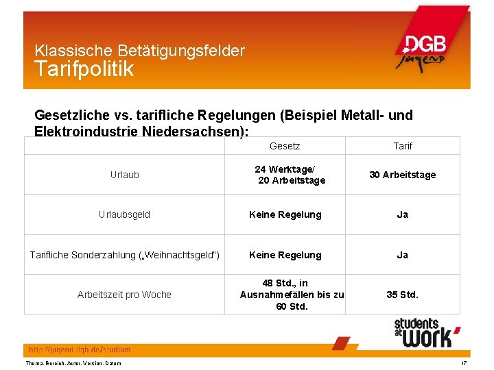 Klassische Betätigungsfelder Tarifpolitik Gesetzliche vs. tarifliche Regelungen (Beispiel Metall- und Elektroindustrie Niedersachsen): Gesetz Urlaub