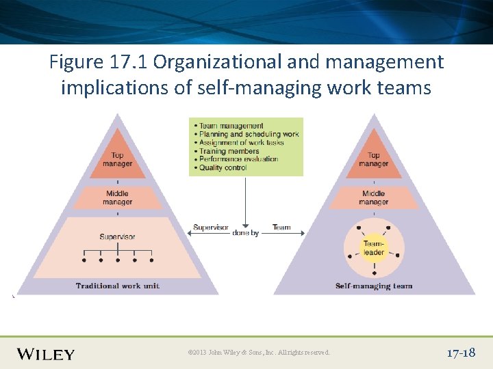 Place Slide Title Text Here Figure 17. 1 Organizational and management implications of self-managing