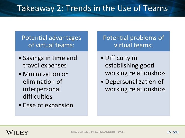 Place Slide Title Text Here Takeaway 2: Trends in the Use of Teams Potential