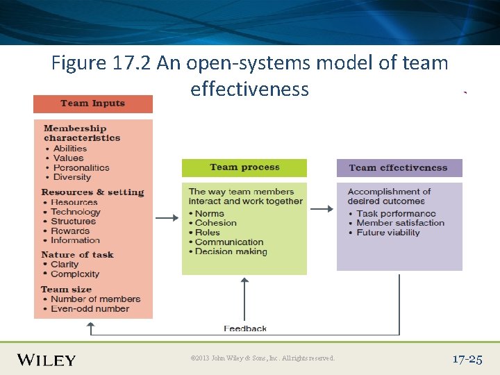 Place Slide Title Text Here Figure 17. 2 An open-systems model of team effectiveness