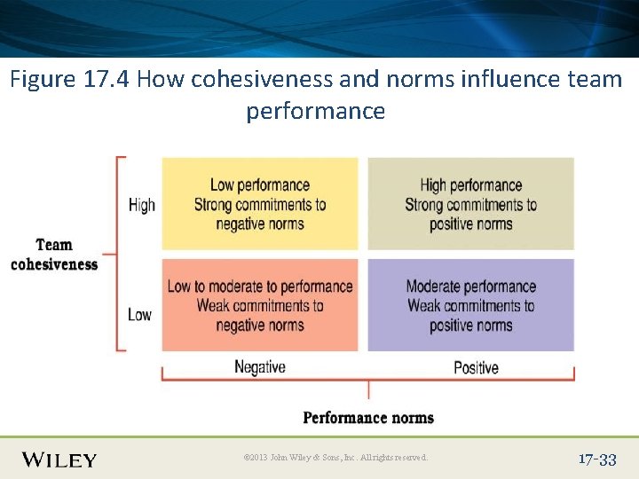 Place Slide Title Text Here Figure 17. 4 How cohesiveness and norms influence team