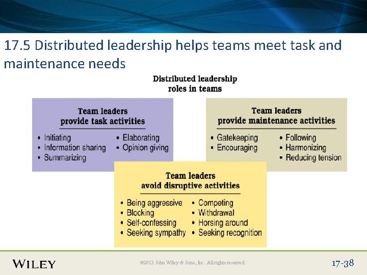 Place Slide Title Text Here 17. 5 Distributed leadership helps teams meet task and